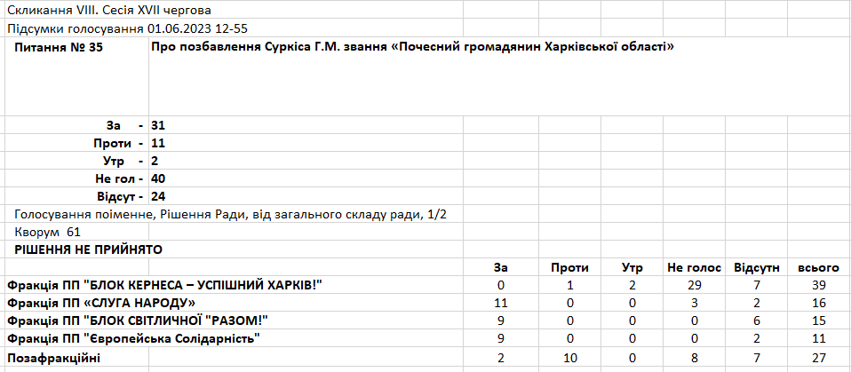 Як голосували з питання Суркіса: скріншот результатів. Джерело: Харківська облрада