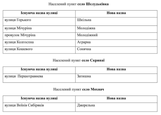 Фото: Слобожанська селищна рада