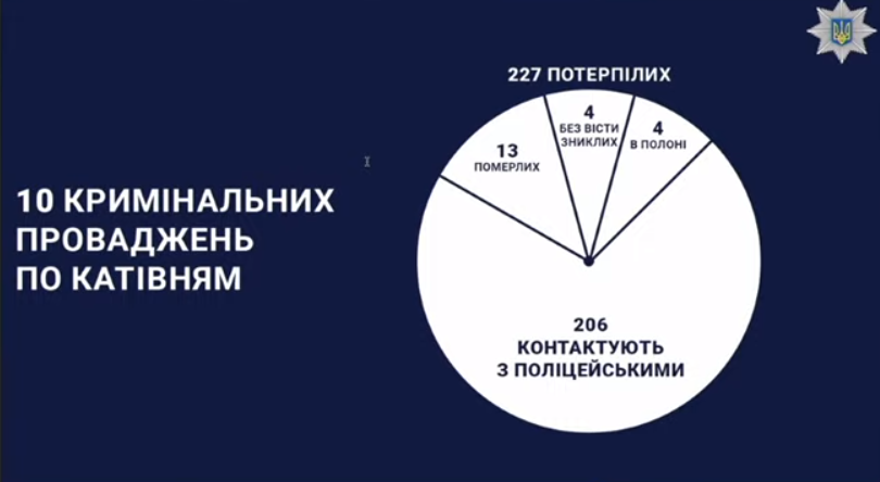 Інфографіка Слідчого управління ГУ Нацполіції в Харківській області