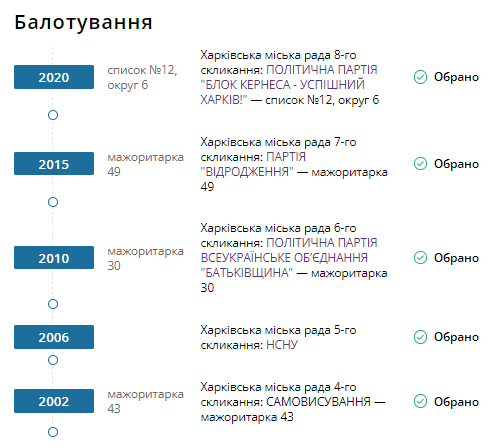 Джерело інфографіки: Рух «Чесно»