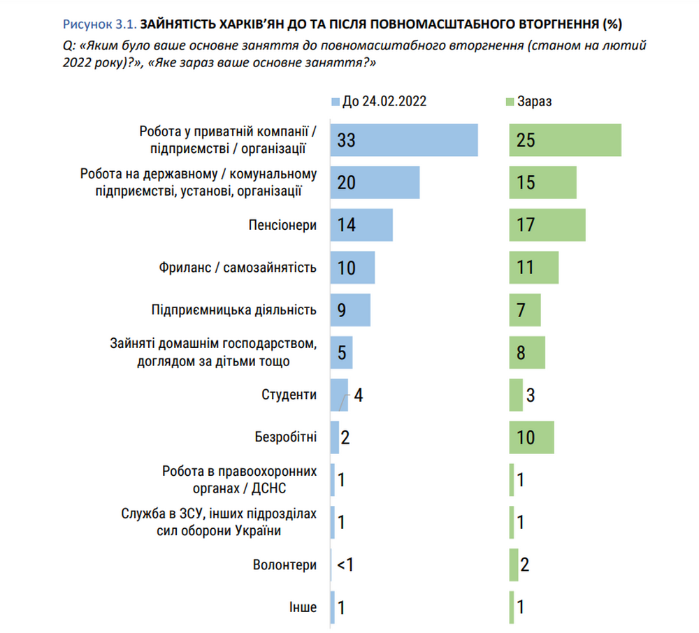 Інфографіка — Sociologist