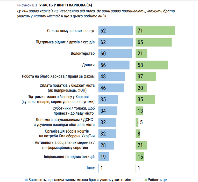 Інфографіка — Sociologist