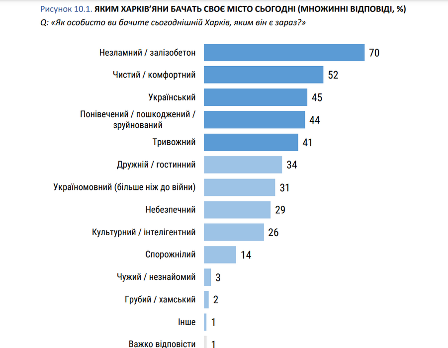 Інфографіка — Sociologist