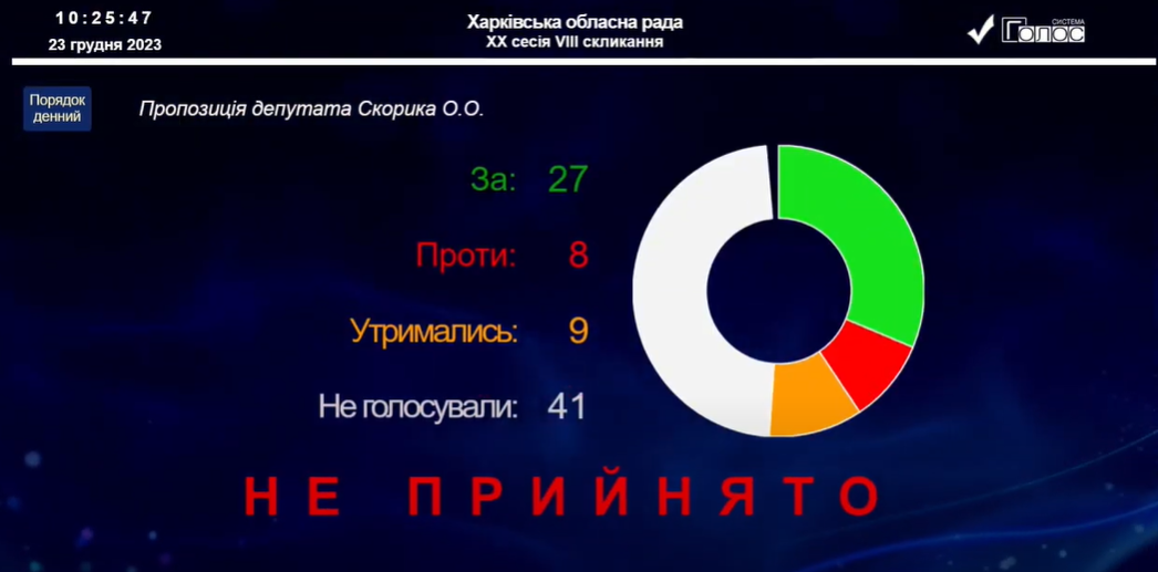 Результати голосування за винесення на розгляд питання про позбавлення Суркіса почесного звання. Скриншот: KhOblrada/YouTube 