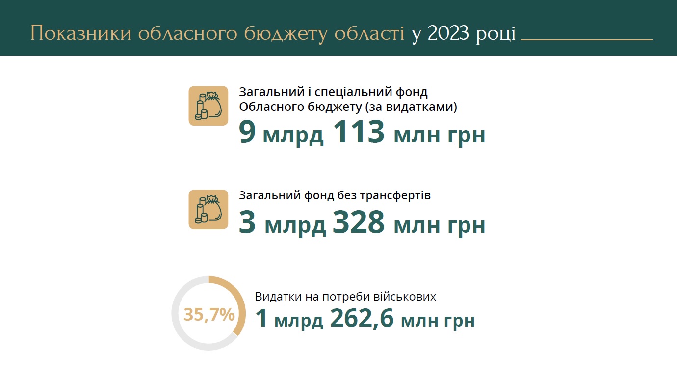 Показники бюджету Харківської області 2023 року. Графіка ОВА