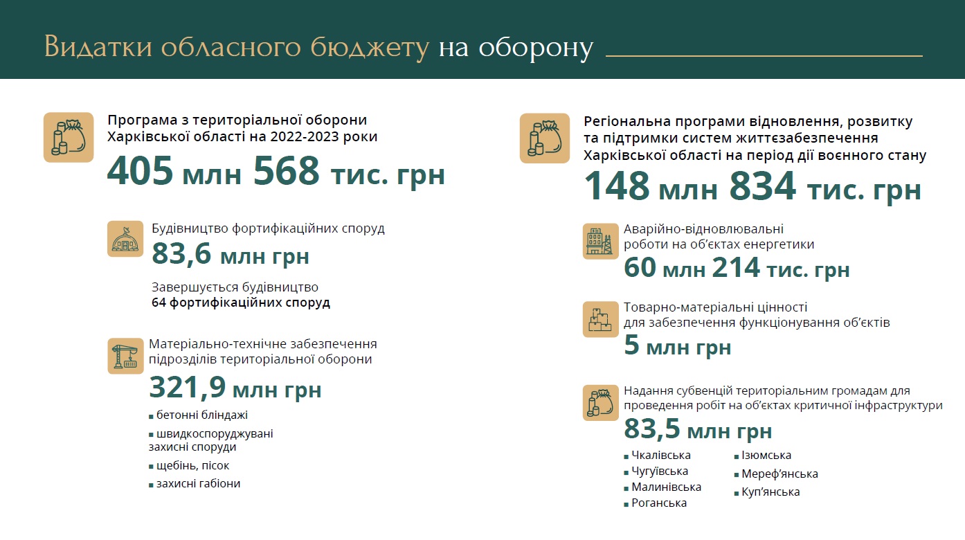 Показники бюджету Харківської області 2023 року. Графіка ОВА