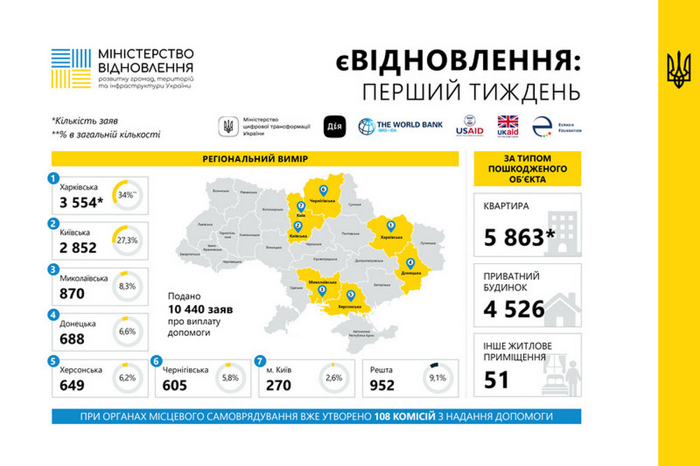 Інфографіка: Мінвідновлення