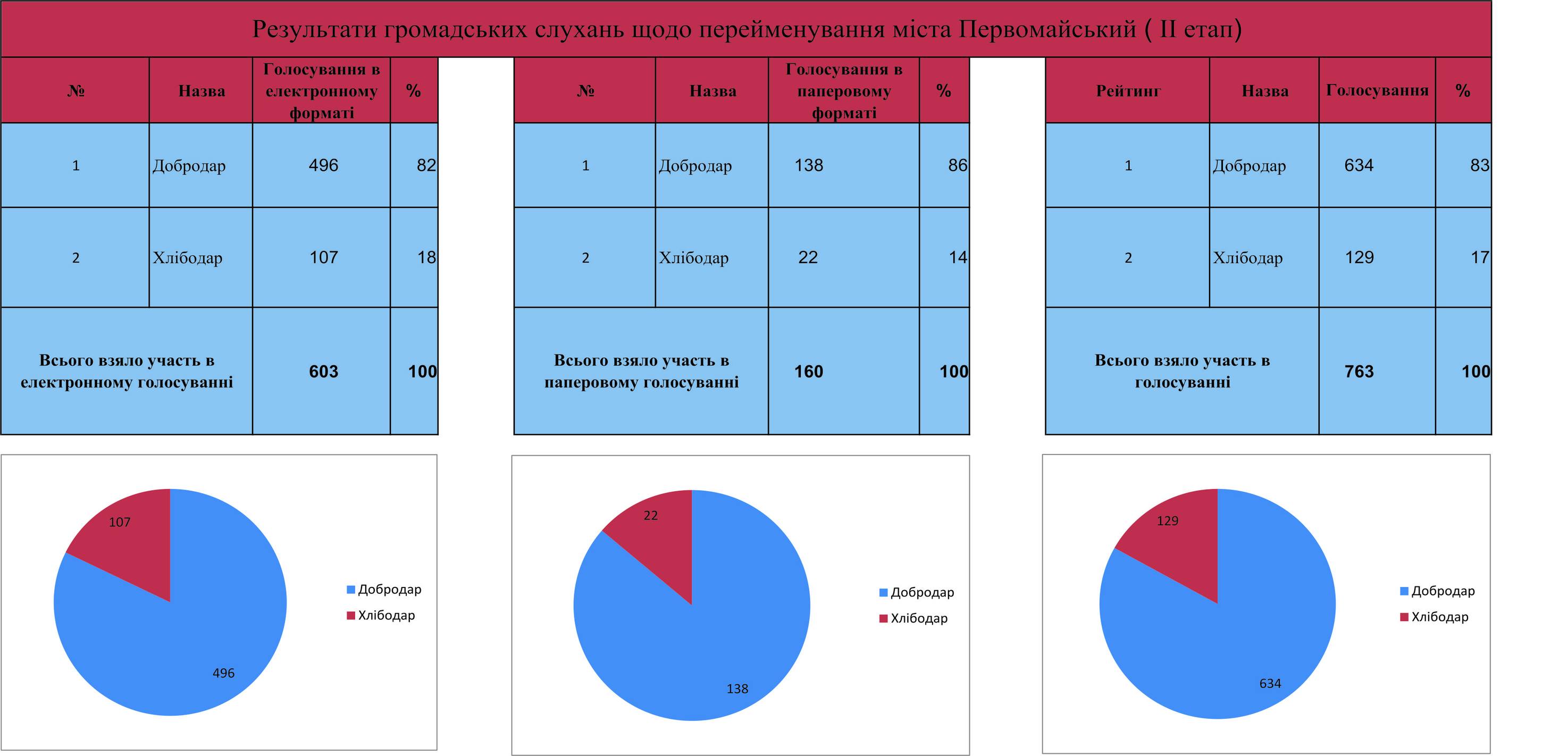 Інфографіка: Первомайська міська рада