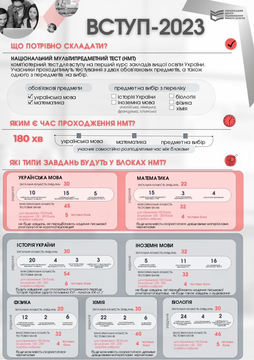 Інфографіка: Харківська ОВА