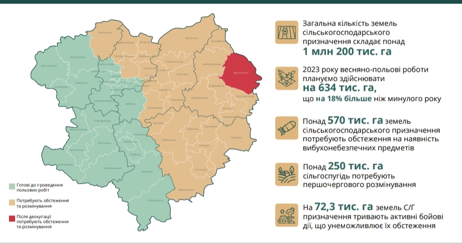 Джерело інфографіки: Харківська ОВА 