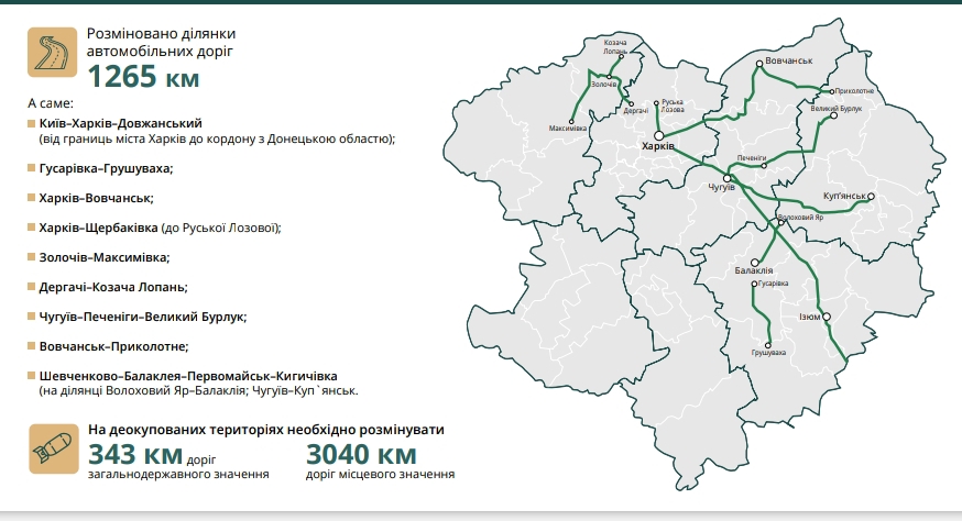 Джерело інфографіки: Харківська ОВА 