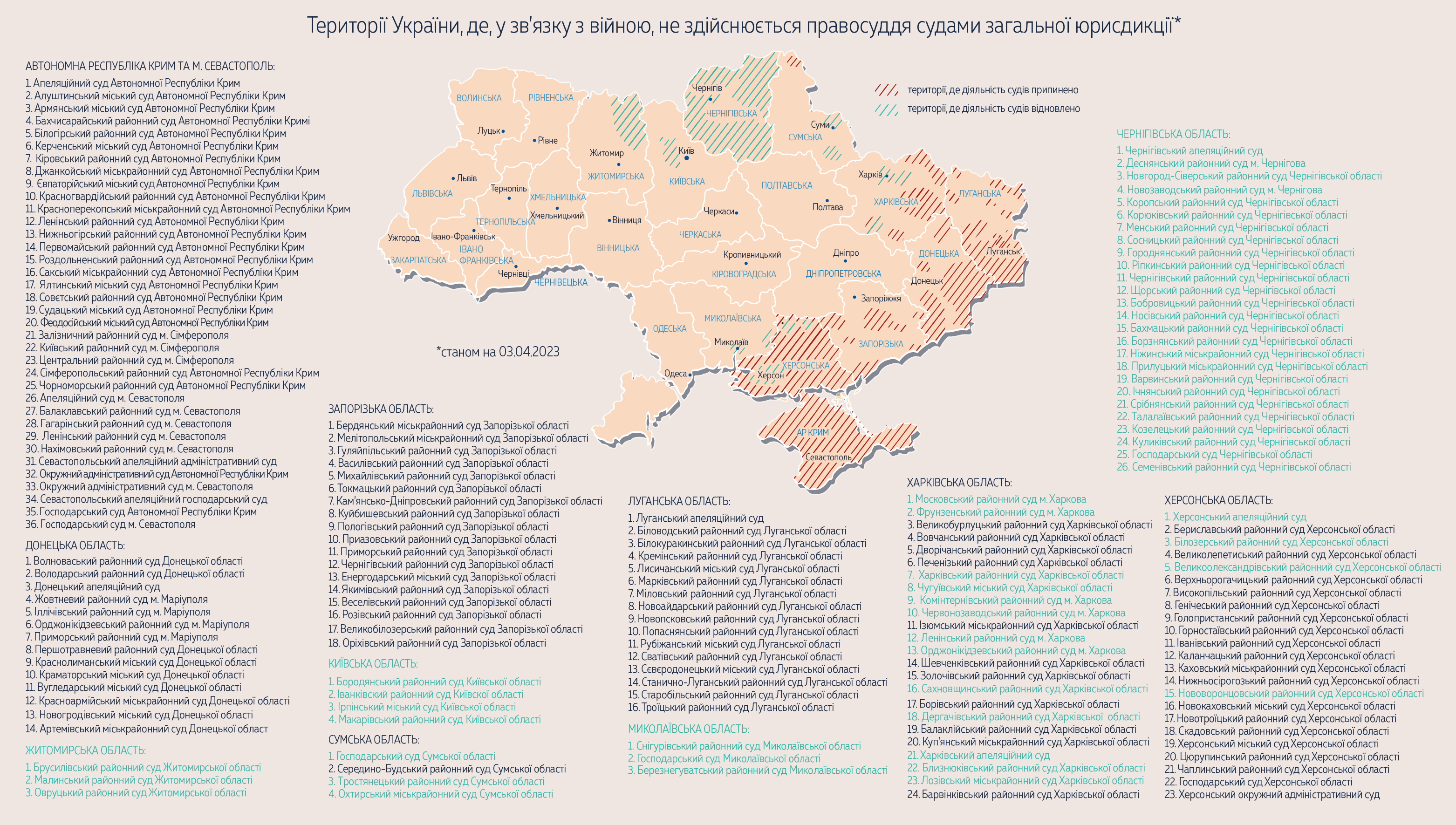 Правосуддя в Україні під час повномасштабного російського вторгнення. Графіка: supreme.court.gov.ua 