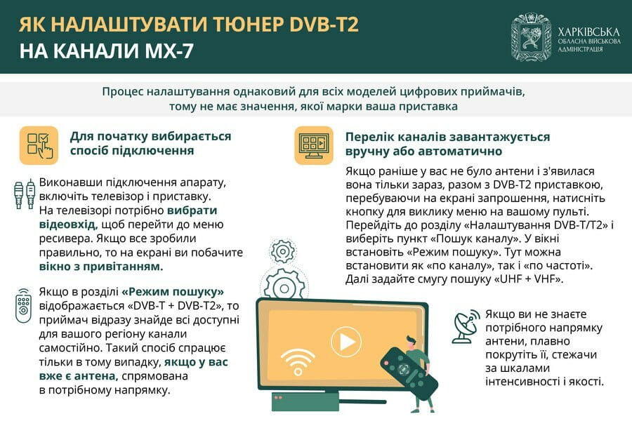 Інфографіка Харківської ОВА/kharkivoda.gov.ua