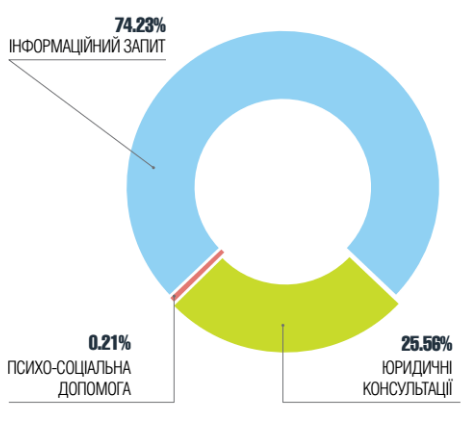 Инфографика «Донбасс SOS»