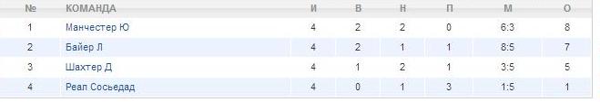Так выглядит турнирная таблица Группы А после четырёх туров
