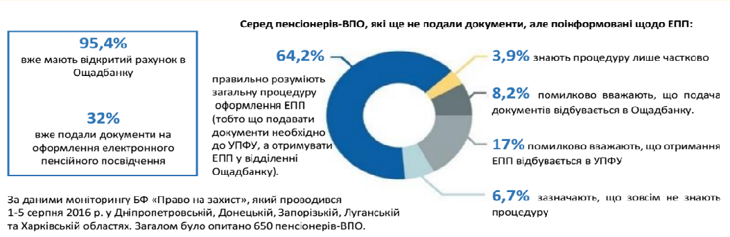 Инфографика: БФ «Право на защиту»