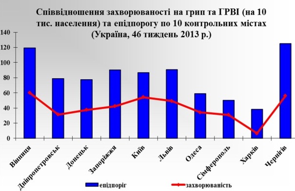 Данные МОЗ по Украине за 46-ю неделю (с 11 по 17 ноября)