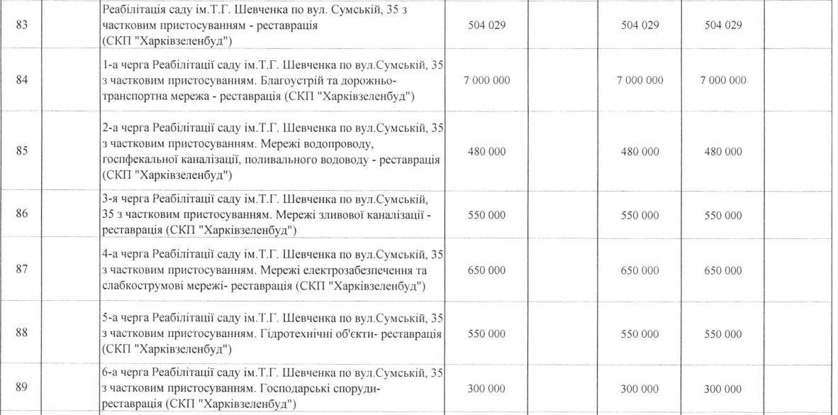 Выдержка из перечня объектов, которые планируется реконструировать за счёт средств бюджета развития г. Харькова в 2016 году. Скриншот решения горсовета от 6.07.16