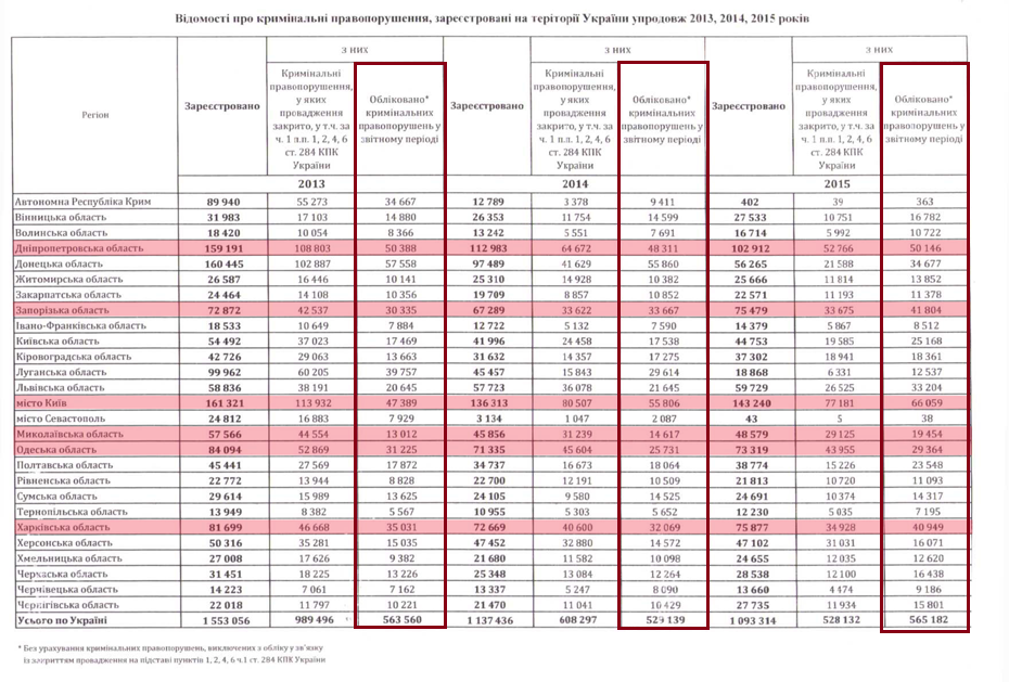 Статистика уголовных преступлений, зарегистрированных в 2013–2015 годах. Красным выделены области, где сосредоточено больше всего внутренне перемещённых лиц. Данные предоставлены Генпрокуратурой. Цветовые выделения автора