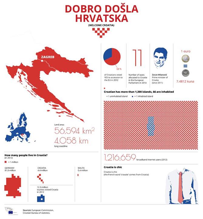 Инфографика о Хорватии от Еврокомиссии