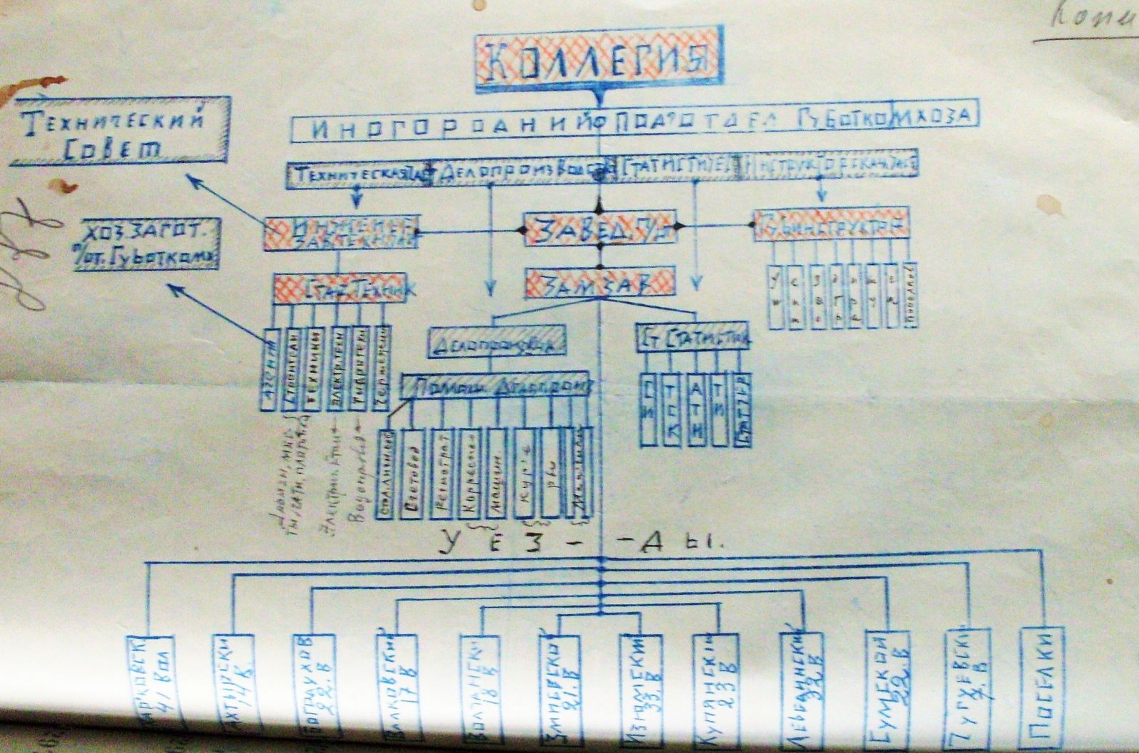 Раритетна схема: структура Харківського Губкомунгоспу у 1920 році. Другий зверху прямокутник у лівій частині листа очолював Веніамін Басіс