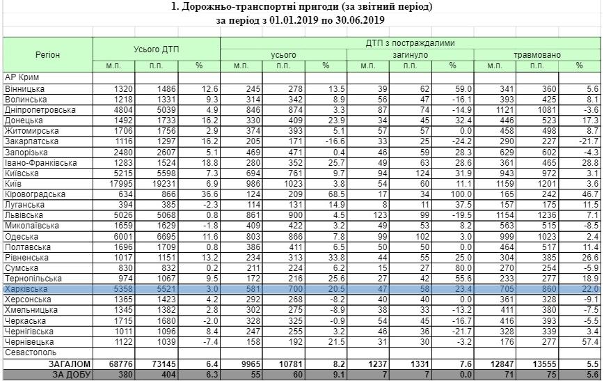 Статистика ДТП за півроку (минулий період і поточний). Скріншот: patrol.police.gov.ua