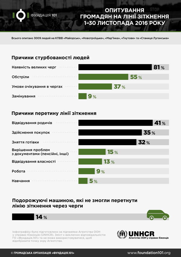 За месяц участники проекта опросили 3009 человек на пяти контрольно-пропускных пунктах. Графика: foundation101.org