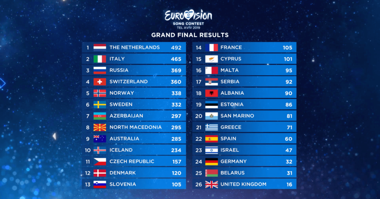 В конкурсі виступали представники 26 країн. Скріншот: eurovision.tv
