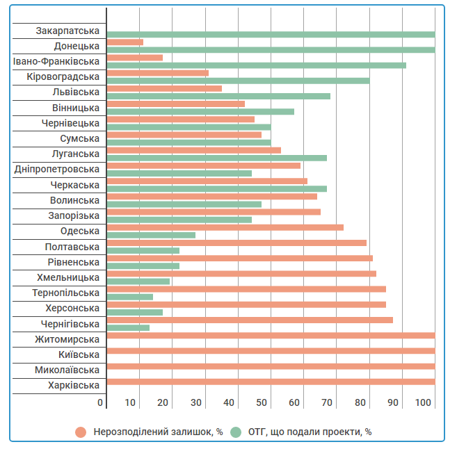 Таблица: minregion.gov.ua