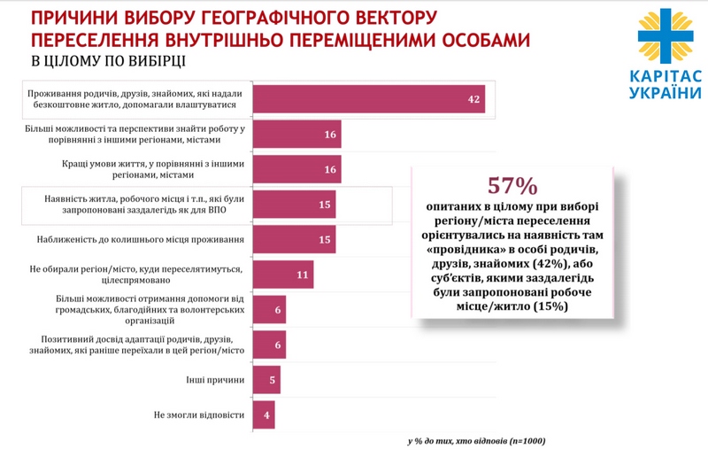 Инфографика: IFAK INSTITUT, «Каритас Украины»