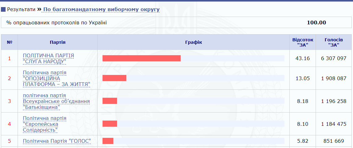 Скріншот: cvk.gov.ua