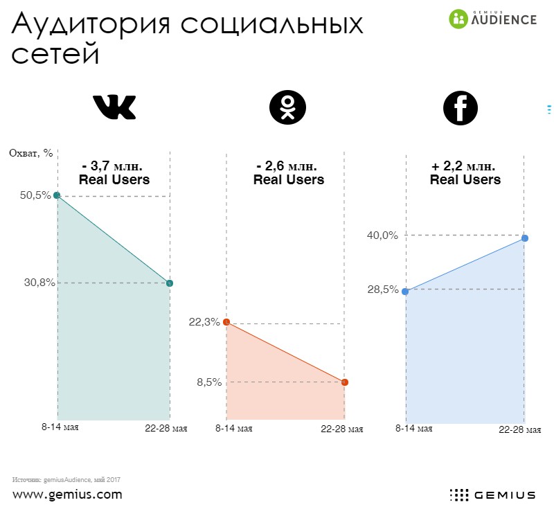 Инфографика: gemius.com.ua