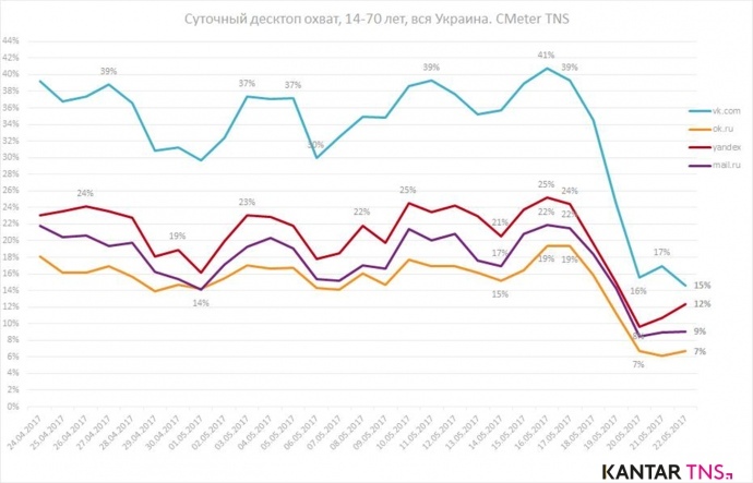 Инфографика: Kantar TNS