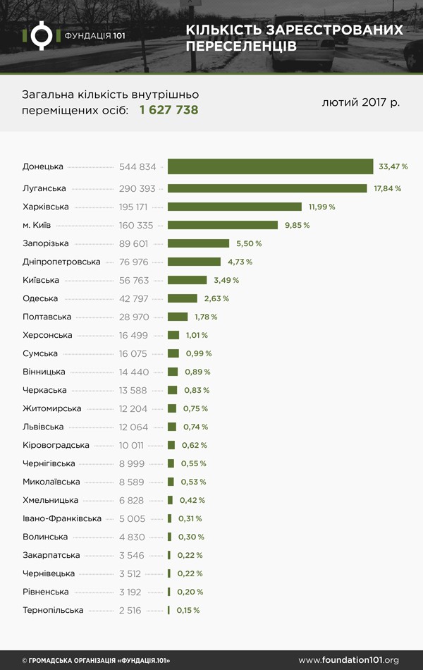 Инфографика: foundation101.org