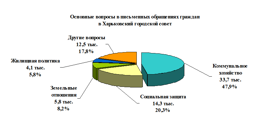 Інфографіка: city.kharkov.ua