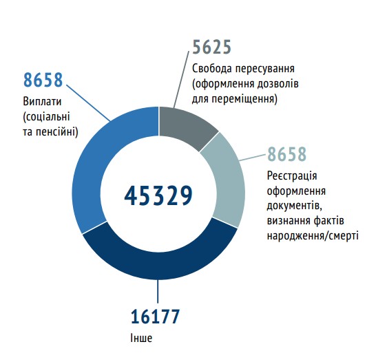 Инфографика: Дайджест организаций «Право на защиту», «Восток-SOS», «Крым-SOS».