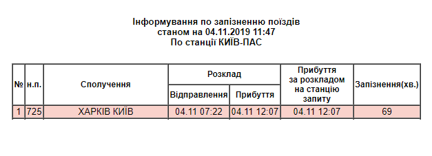 Скріншот: uz.gov.ua/passengers/delay_info