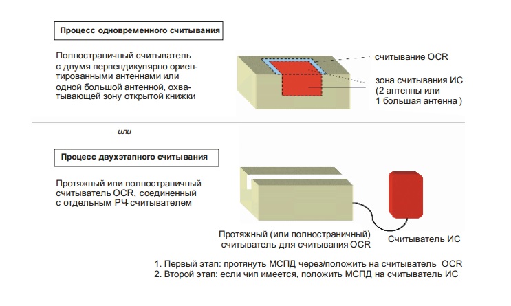 Пример конструкции считывающего устройства. Графика ИКАО, источник: Doc 9303