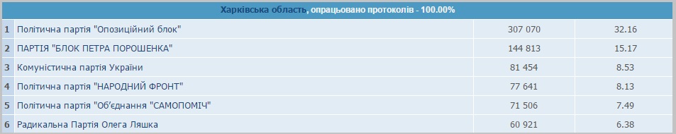 Голосование в Харьковской области за партии. Скриншот ЦИК