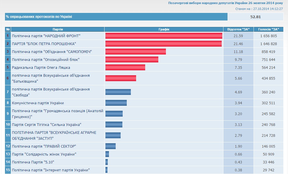 Результаты голосования по партиям. Данные на 14.12. Скриншот сайта ЦИК