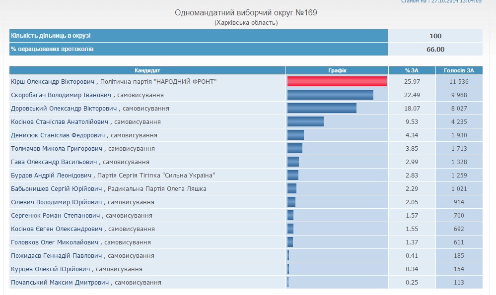 Округ 169. Обработано 66 % протоколов. Скриншот сайта ЦИК