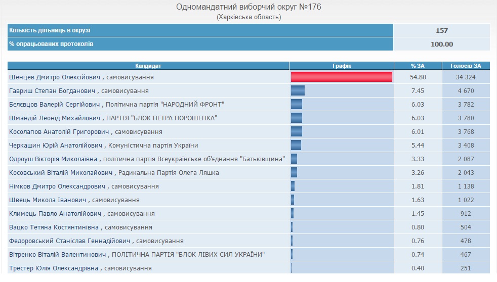 Округ №176. Итоги голосования. Скриншот сайта ЦИК