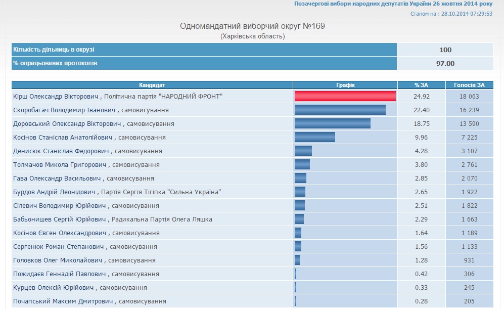 Округ 169. Обработано 97 % протоколов. Скриншот сайта ЦИК