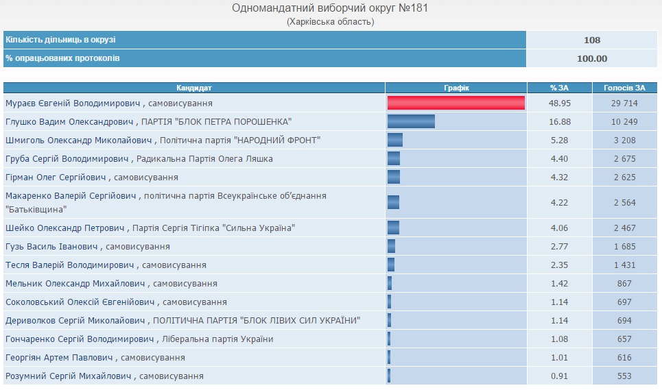 Округ №181. Итоги голосования. Скриншот сайта ЦИК