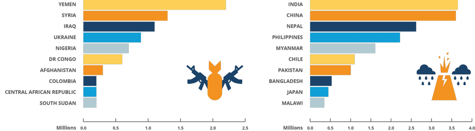 Количество ВПЛ в результате вооружённых конфликтов (слева) и стихийных бедствий (справа). Источник: IDMC