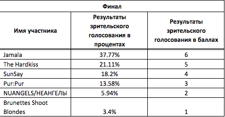 Источник: eurovision.stb.ua