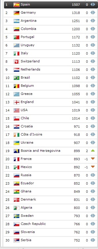 Первые 30 команд в рейтинге ФИФА