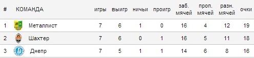 Вот так выглядит верхняя часть турнирной таблицы перед восьмым туром Премьер-лиги. Обратите внимание: харьковчане не уступают чемпионам Украины даже по забитым мячам