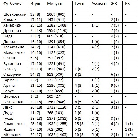 В скобках указана статистика Премьер-лиги, вне скобок — во всех турнирах. Ассисты — голевые пасы, ЖК — жёлтые карточки, КК — красные карточки