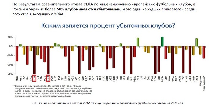 Оргкомитет ОФЛ приводит вот такой график прибыльности, точнее, убыточности клубов. Греция, Польша, Израиль, Кипр, Хорватия, Сербия, Венгрия, Болгария, Грузия, Босния, Уэльс, Албания — это те, кто недалеко от России и Украины ушёл